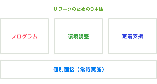 リワークプログラムのイメージ