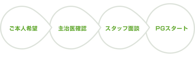 参加までの流れ